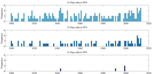 Figure 3. Heat events with daily minimum temperatures that were within the top 10%, 5%, and 1% for three or more day events. Figure 3
