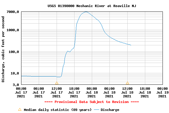 Figure 6. Discharge of the Neshanic River in Reaville (Hunterdon) on July 17th and 18th. Note the non-linear discharge scale (courtesy of USGS). Discharge graph of the Neshanic River in Reaville in Hunterdon County on July 17th and 18th
