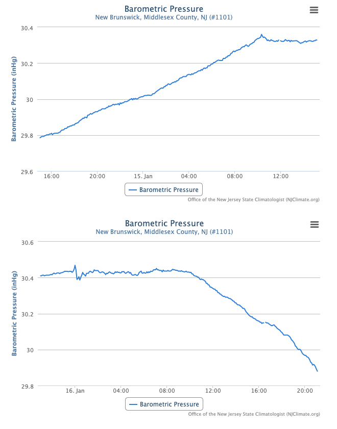 Figure 11. Surface air pressure (inches of mercury) from 3:15 PM EST January 14th to 3:15 PM January 15th (top) and 9:10 PM January 15th to 9:10 PM January 16th (bottom). The first pressure wave from the Tonga eruption is visible at 10:00 AM on the 15th and the second wave at midnight on the 15th. Surface air pressure graph from New Brunswick showing two pressure waves from the Tonga eruption on January 15th.