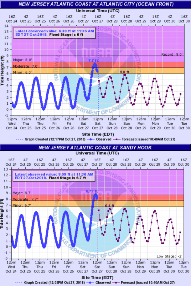 Figure 4. Tide gauges at Atlantic City (top) and Sandy Hook (bottom) showing borderline major/moderate flooding during the morning of October 27th. Blue line values between 12 PM October 24th and 12 PM on October 27th are observed levels, with projected levels from 12 PM on October 27th to 12 PM on October 30th shown as a thin red line. Tide gauge plots