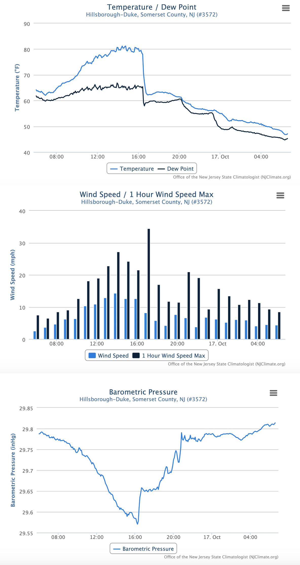 Figure 9. Timelines of temperature and dew point (top), wind speed and wind gusts (middle), and barometric pressure (bottom) at the Hillsborough-Duke NJWxNet station from 6:40 AM on October 16th to 6:40 AM on October 17th. Timelines of temperature and dew point (top), wind speed and wind gusts (middle), and barometric pressure (bottom) at the Hillsborough-Duke NJWxNet station from 6:40 AM on October 16th to 6:40 AM on October 17th.
