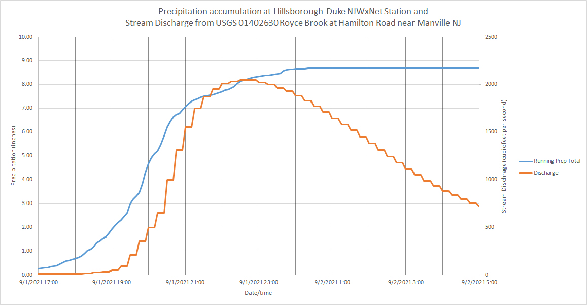 Figure 16. The accumulation of rainfall at the Hillsborough-Duke NJWxNet station from late afternoon on September 1st into early September 2nd plotted along with the discharge on the nearby Royce Brook over the course of this interval. The two measurement locations are 2.4 miles apart in Hillsborough Township. The size of the drainage basin upstream from the gaging station is 8 square miles. Graph showing the accumulation of rainfall at the Hillsborough-Duke NJWxNet station from late afternoon on September 1st into early September 2nd plotted along with the discharge on the nearby Royce Brook over the course of this interval. The two measurement locations are 2.4 miles apart in Hillsborough Township. The size of the drainage basin upstream from the gaging station is 8 square miles.