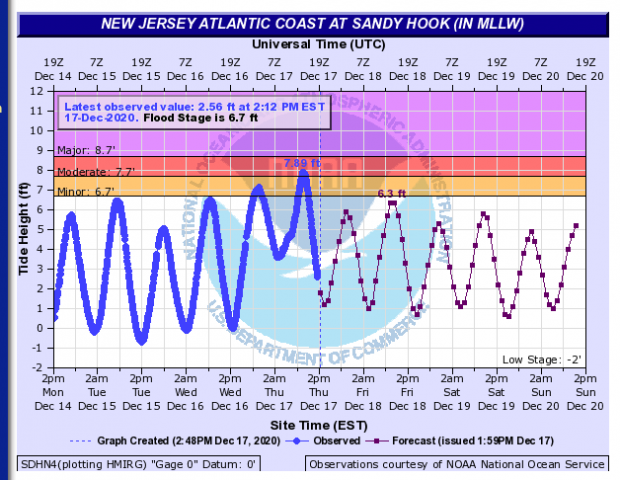Figure 5. Tidal heights measured (blue line) and predicted (red line) at the Sandy Hook USGS gauge from 2PM on December 14th to 2 PM on December 20th. Tidal heights measured at Sandy Hook on December 14th-20th