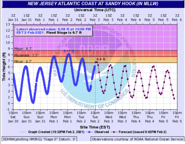 Figure 4. Tide height at the Sandy Hook (Monmouth) gauge from 10 PM on January 30th to 10 PM on February 2nd (blue line) and projected heights onward to February 5th (red line). Minor flood level was achieved at high tide during the evening of the 2nd. Courtesy of NOAA National Ocean Service. Tidal heights measured and projected at Sandy Hook on January 30th-February 5th