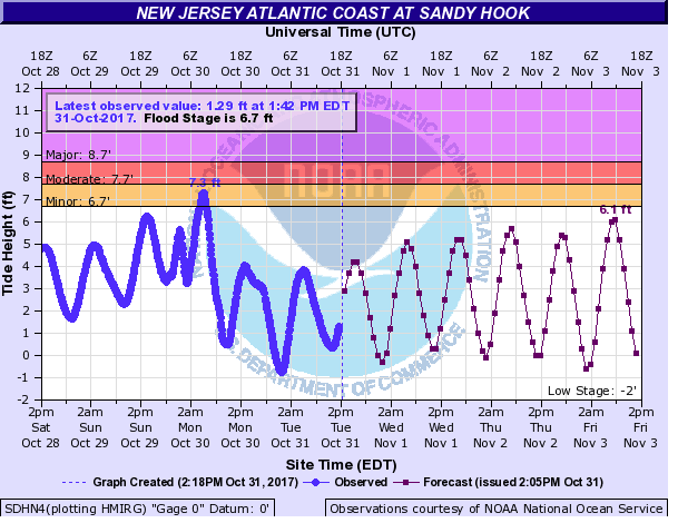 Figure 3. Observed (blue line) and forecast (dotted line) tide height at Sandy Hook from October 28 to November 3 showing the surge close to midnight on the 29th, the subsequent high tide level as the surge dissipated, and the low tide level during a strong offshore flow of wind following the surge (courtesy of NOAA). October 28-November 3 tidal time series at Sandy Hook