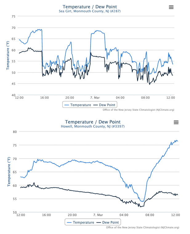 Time series of temperature and dew point temperature at Sea Girt (top) and Howell (bottom) from noon on March 6th to noon on the 7th.