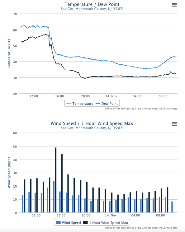 Meteogram of temperature and dew point (top) and wind speed and wind gusts (bottom) at the Sea Girt NJWxNet station from 10:00 AM on November 13th to 10:00 AM on November 14th.