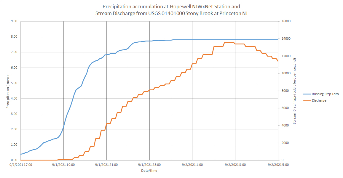 Figure 18. The accumulation of rainfall at the Hopewell Township NJWxNet station from late afternoon on September 1st into early September 2nd plotted along with the discharge on the Stony Brook in Princeton (Mercer) over the course of this interval. The two measurement locations are 5.0 miles apart. The size of the drainage basin upstream from the gaging station is 44 square miles. Graph showing the accumulation of rainfall at the Hopewell Township NJWxNet station from late afternoon on September 1st into early September 2nd plotted along with the discharge on the Stony Brook in Princeton (Mercer) over the course of this interval. The two measurement locations are 5.0 miles apart. The size of the drainage basin upstream from the gaging station is 44 square miles.