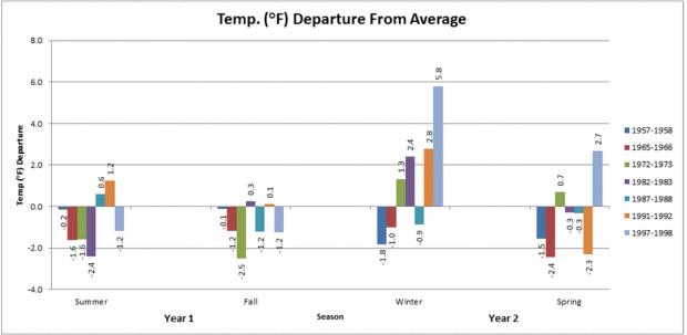 Figure 4. NJ statewide seasonal temperature departures for the seven strongest El Niños since 1950. The summer and fall observations are within the year leading to the late-year event peak and the winter and spring that follow. Temp departures during strong El Ninos