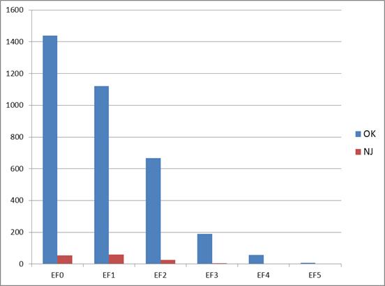 The frequencies of tornadoes by EF scale intensity from 1950-2013 in OK and NJ. Tornado frequency in OK and NJ
