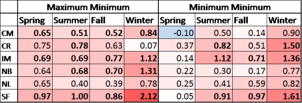 Table 1. Slopes of the linear regressions (in °F/decade) for Cape May (CM), Charlotteburg Reservoir (CR), Indian Mills (IM), New Brunswick (NB), Newark-Liberty International Airport (NL), and Seabrook Farms (SF) from 1965–2017. The section on the left represents the overall seasonal trends in maximum minimum temperatures for these stations, and the section on the right represents the overall seasonal trends in minimum minimum temperature. Bolded values have a p-value of less than 0.05, indicating statistical significance at the 95th percentile. Table of Linear Regression Slopes