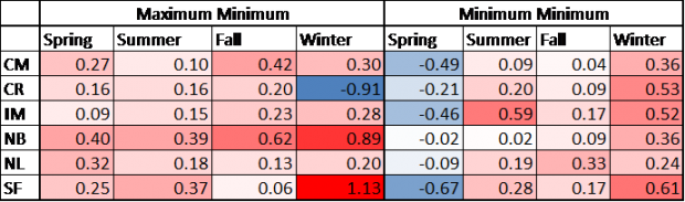 Table 2. Difference between the slopes of the linear regressions of extreme minimum and the mean minimum for these stations (in °F/decade) for Cape May (CM), Charlotteburg Reservoir (CR), Indian Mills (IM), New Brunswick (NB), Newark-Liberty International Airport (NL), and Seabrook Farms (SF), from 1965–2017. Table of Linear Regression Slopes #2