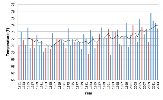 Time series of New Jersey average summer temperatures from 1951-2013. Red bars indicate years with an El Niño event. Black line indicates 5-year moving average. Time series of New Jersey average summer temperatures from 1951-2013. Red bars indicate years with an El Niño event. Black line indicates 5-year moving average.