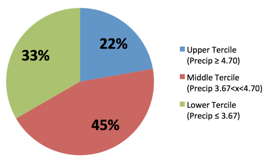 Distribution of total summer precipitation from 1951-2013, representing percentage of El Niño summers falling within each tercile. Distribution of total summer precipitation from 1951-2013, representing percentage of El Niño summers falling within each tercile.
